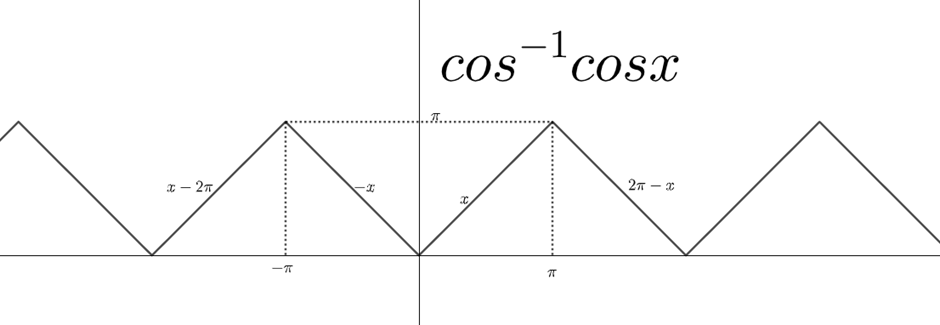 cos inverse cos x